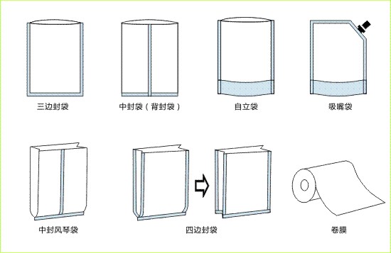 你知道食品包裝袋的作用是什么嗎？